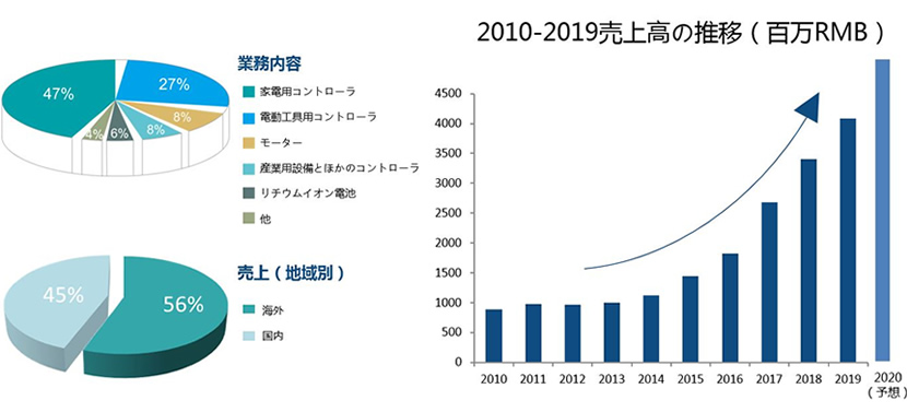 業務内容・売上高の推移