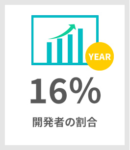 開発者の割合16％
