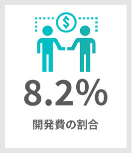 開発費の割合8.2％